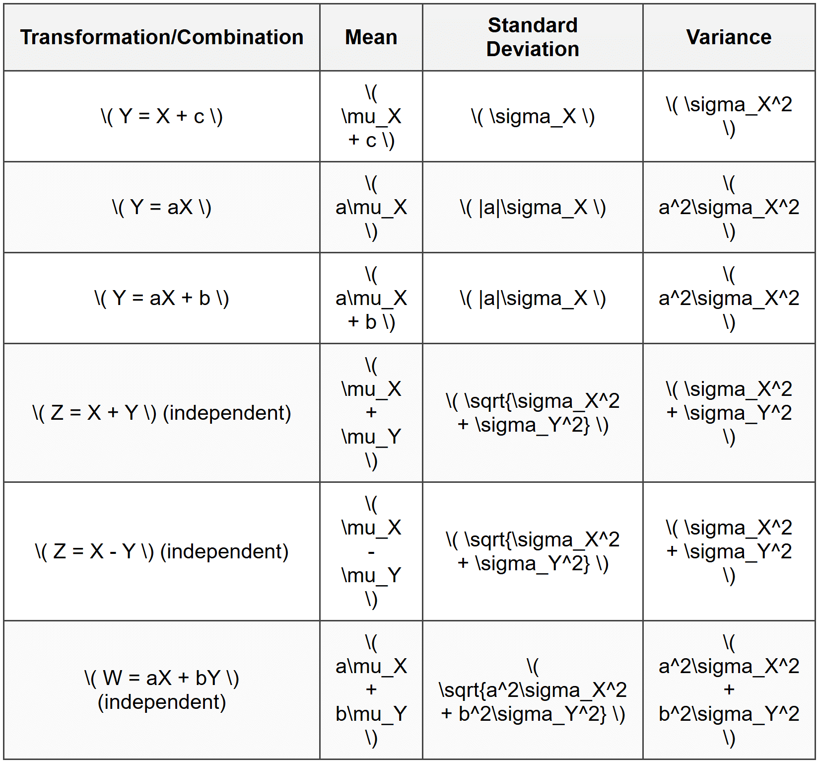 Summary of Transformation and Combination Rules
