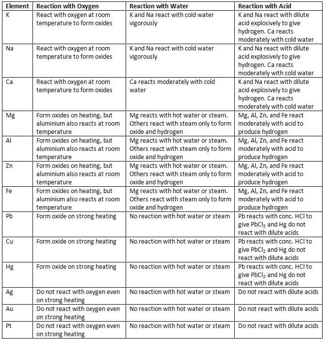 Chemical Reactions Chapter Notes | Chemistry Class 8 ICSE