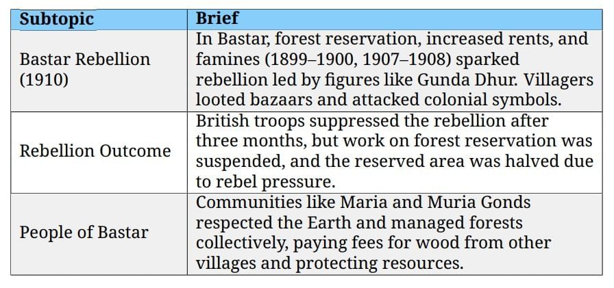 Cheatsheet : Forest Society and Colonialism | Social Studies (SST) Class 9