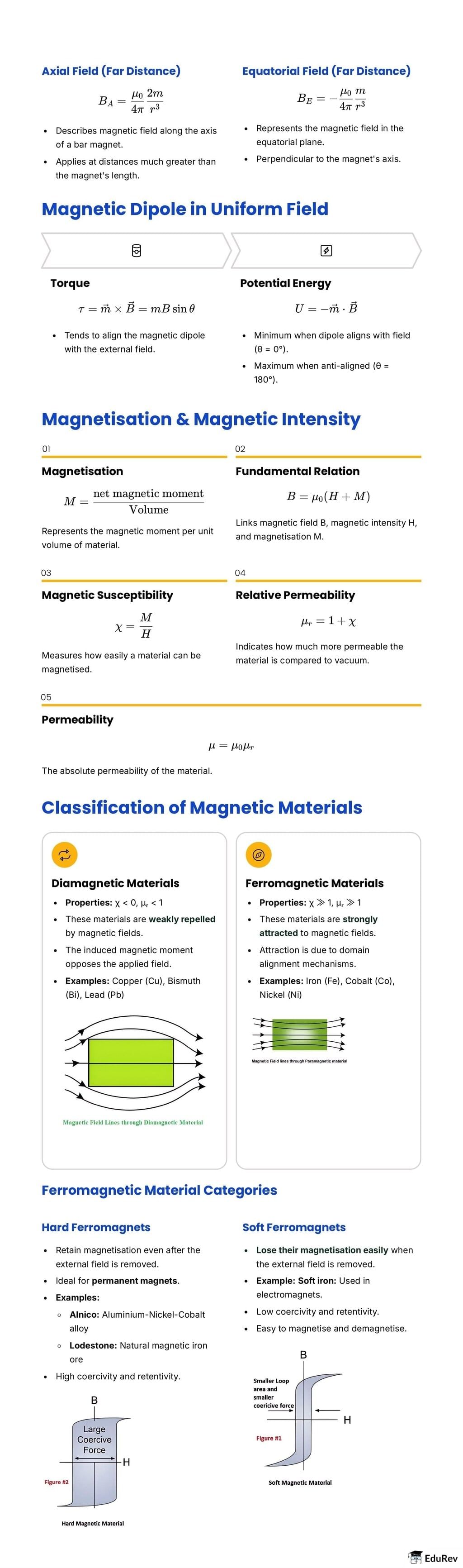 Infographic: Magnetism and Matter | Physics for JEE Main & Advanced