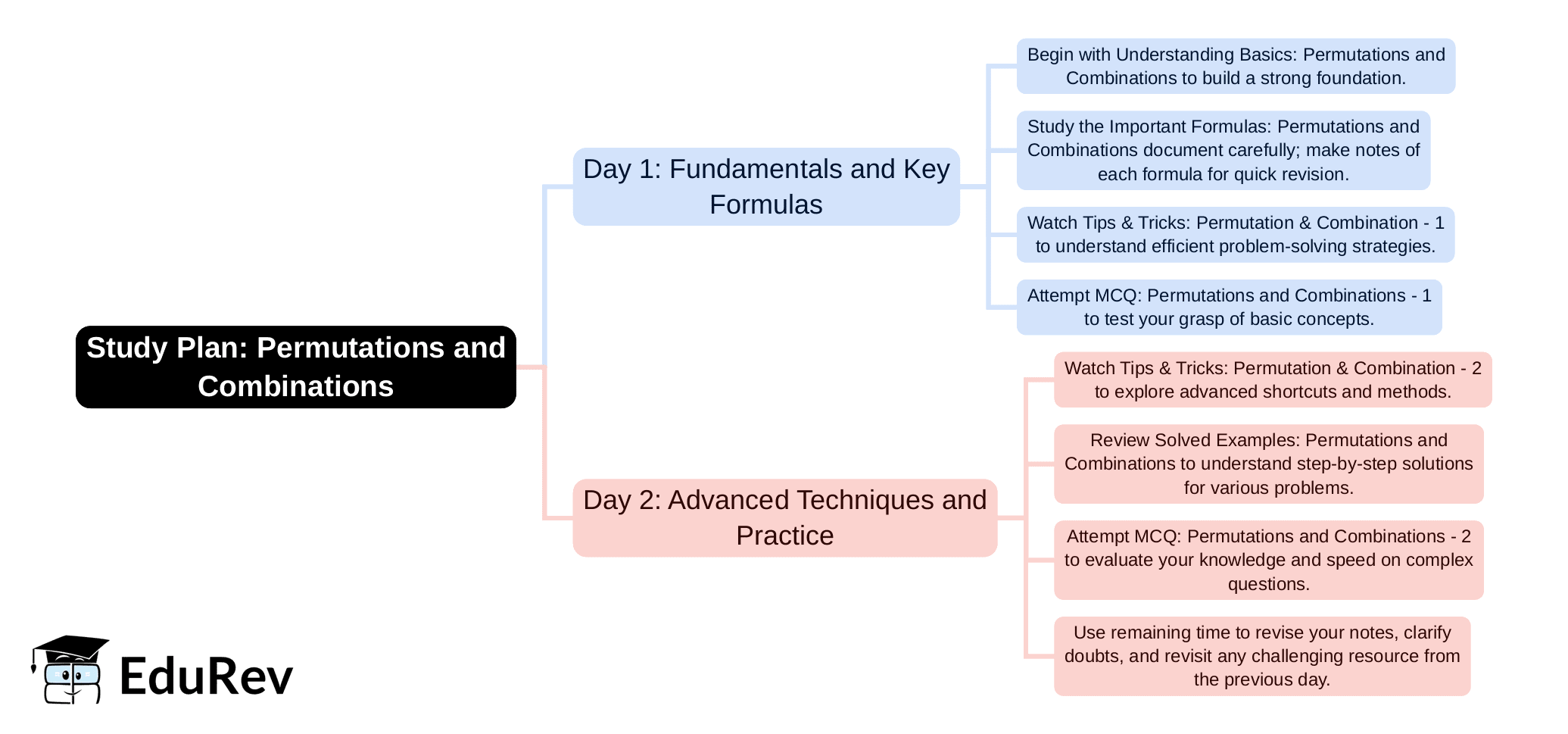 2-Days Study Plan: Permutations and Combinations | Quantitative Aptitude for SSC CGL