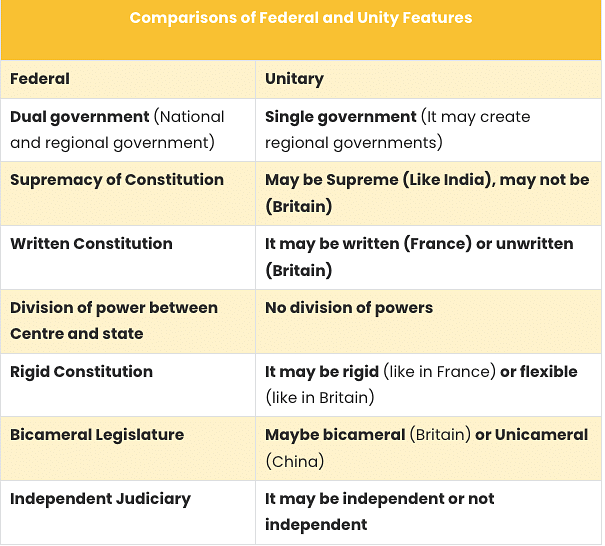 Overview: Federal System | Indian Polity for UPSC CSE