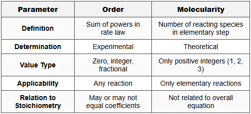 4.3 Order vs Molecularity - Comparison Table