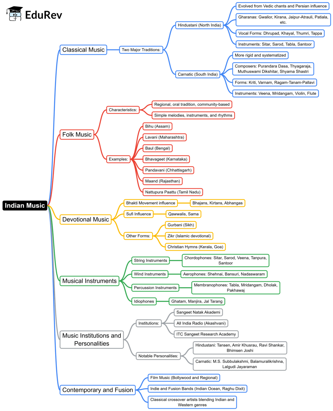Mindmap: Indian Music | History for UPSC CSE