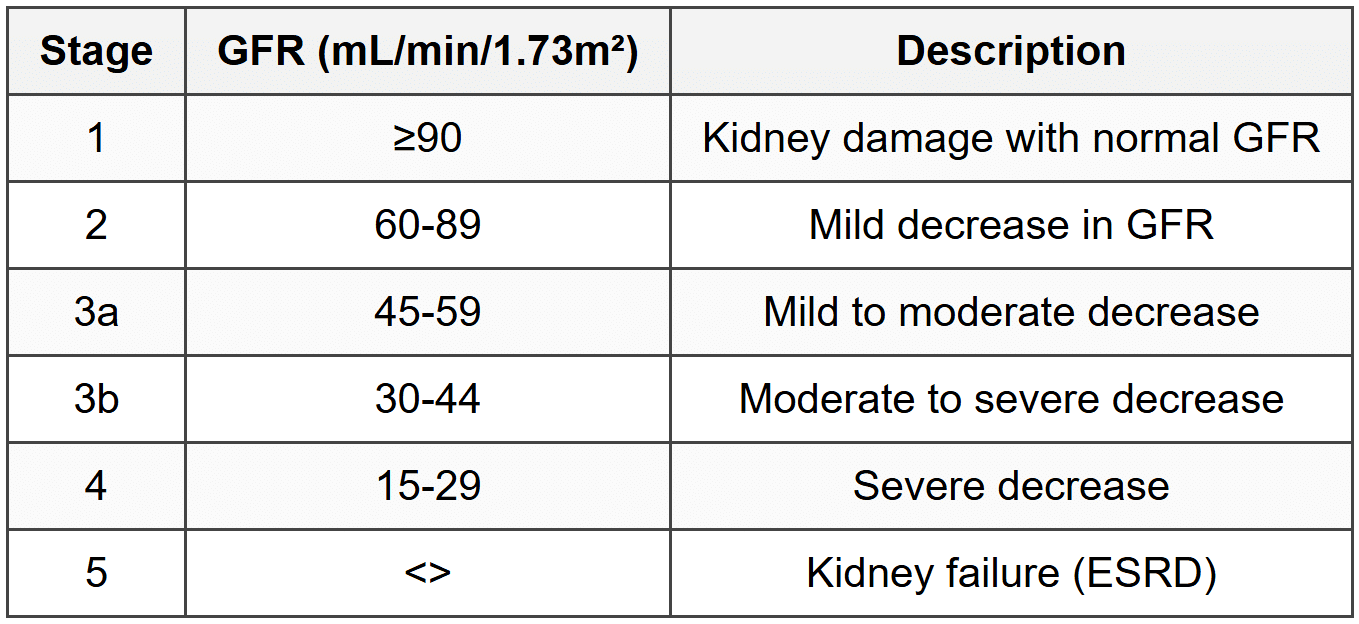 4.1 Definition and Staging