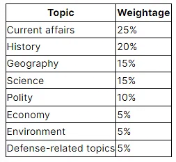 CDS Exam Analysis - Topic & Subject Wise Weightage, Last 5 Year - CDS / AFCAT