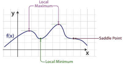 Increasing and Decreasing Functions | Mathematics for NDA