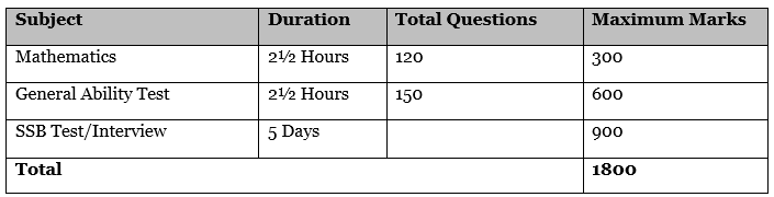 NDA Exam Pattern 2026
