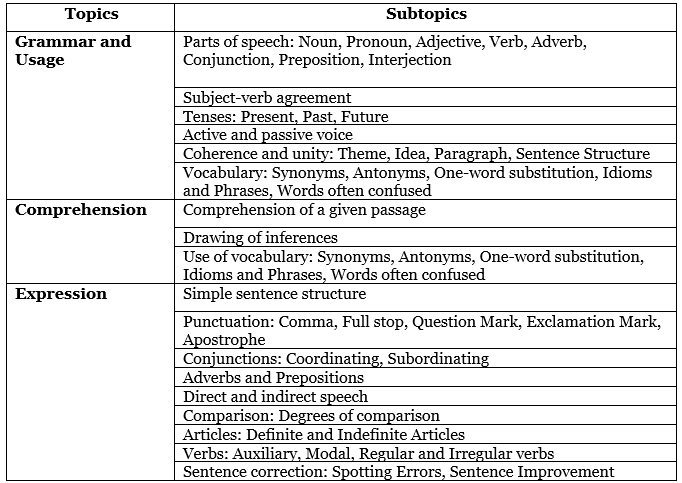 NDA English Syllabus for Part-A
