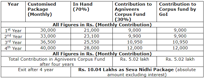 Indian Air Force Agniveer: Pay and Perks | Indian Air Force Agniveer Vayu Group X Mock Test Series 2025