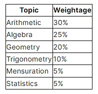 CDS Exam Analysis - Topic & Subject Wise Weightage, Last 5 Year - CDS / AFCAT