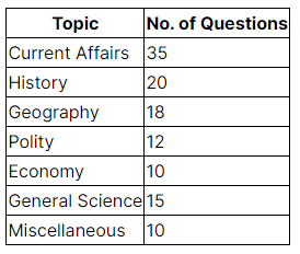 CDS 1 2023 Exam Analysis for GK, Maths and English - CDS / AFCAT