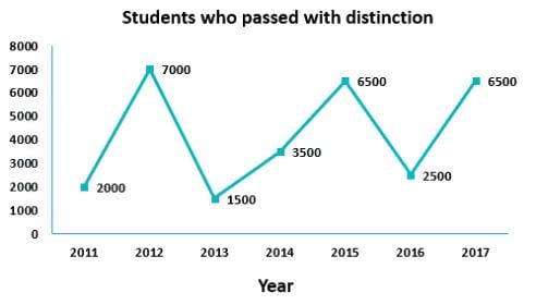Direction:The line graph shows the number of students who passed with ...