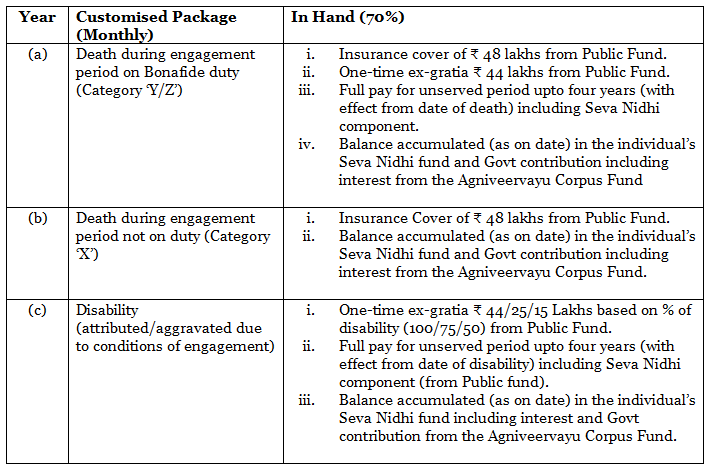 Indian Air Force Agniveer: Pay and Perks | Indian Air Force Agniveer Vayu Group X Mock Test Series 2025