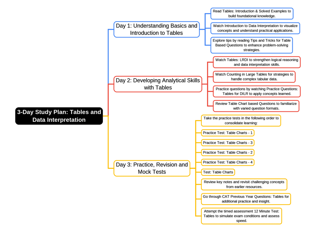 3-Days Study Plan: Tables | Logical Reasoning (LR) and Data Interpretation (DI) - CAT