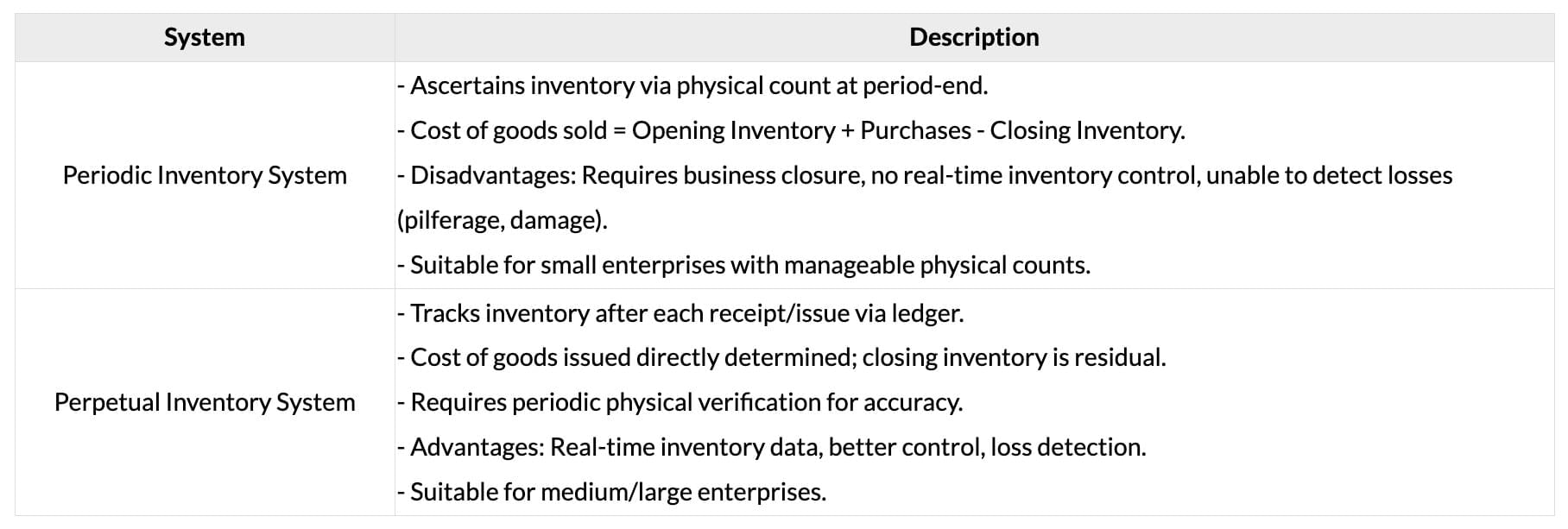 Cheatsheet: Inventories | Accounting for CA Foundation