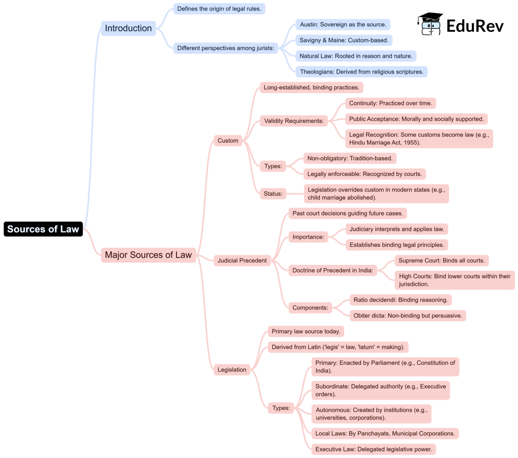 Mind Map: Sources of Laws | Legal Studies for Class 11 - Humanities/Arts