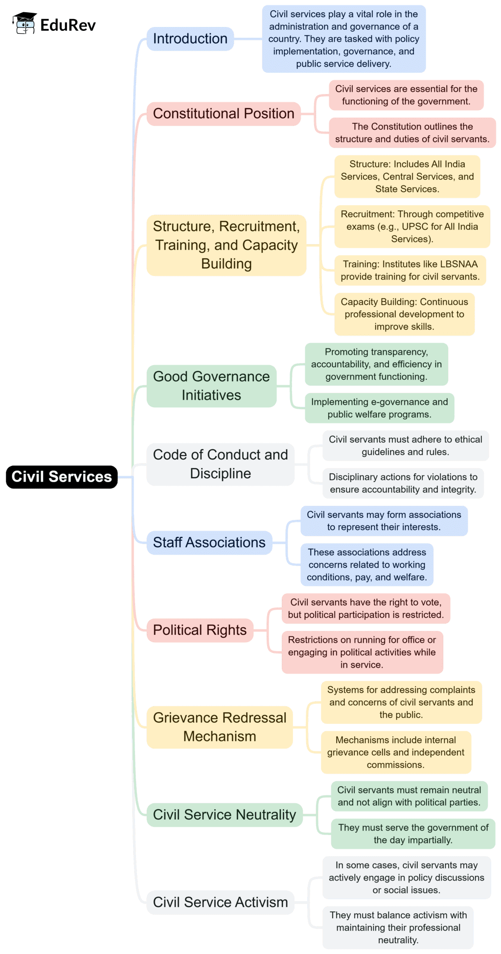 Mind Map: Civil Services | Public Administration Optional for UPSC (Notes)