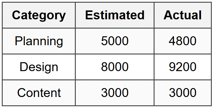 3. Budget Performance