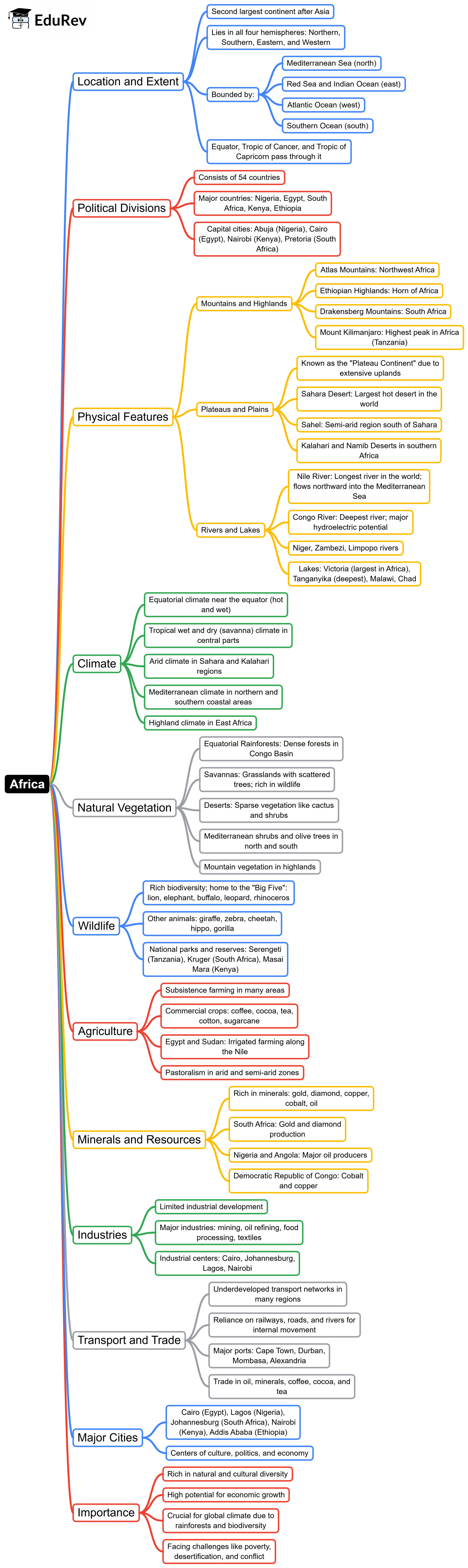Mind Map: World Geography | Geography for UPSC CSE