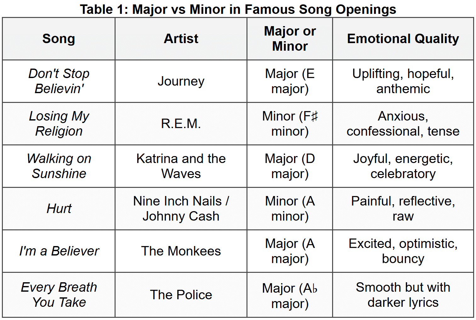4.2. Instant Recognition in Song Intros