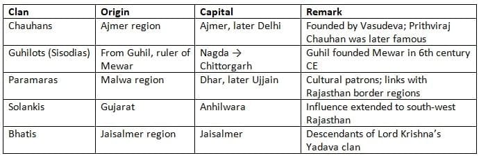 Evolution of Rajput Clans (7th-10th Century CE)