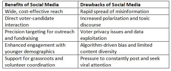Modern Campaigns Chapter Notes | AP U.S Government and Politics - Grade 12