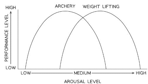 Definition of Arousal | Physical Education for GCSE/IGCSE - Year 11
