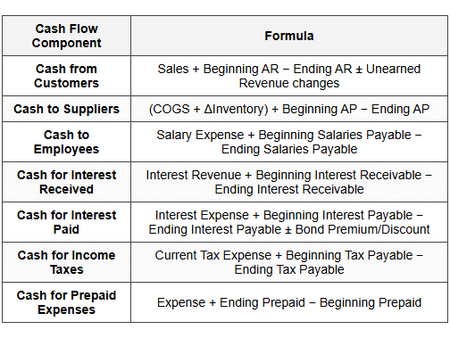 Direct Method - FAR - Financial Accounting - CPA (US) PDF Download
