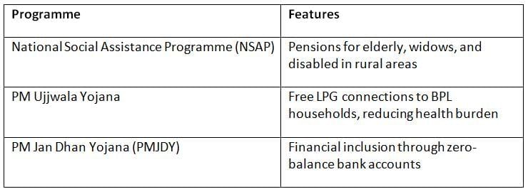Cheat Sheet: Rural Development Programmes | Indian Economy for UPSC CSE
