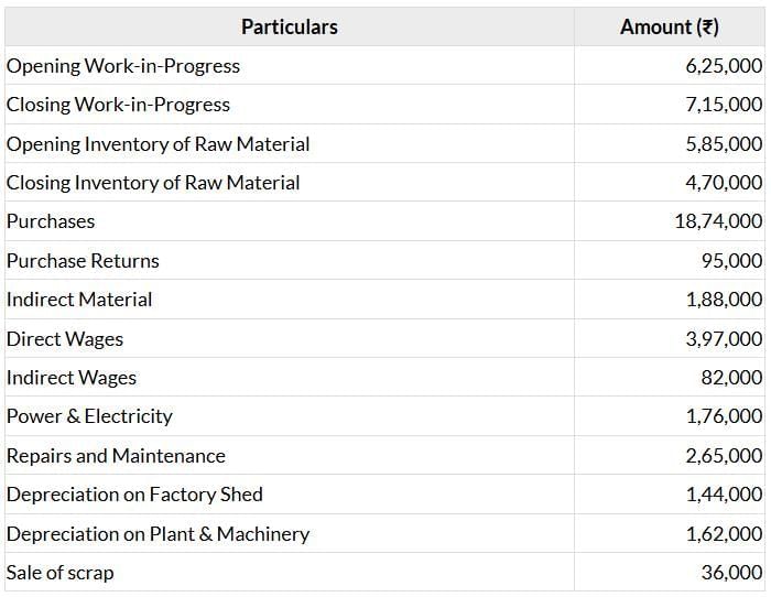 Past Year Questions: Preparation of Final Accounts of Sole Proprietors | Accounting for CA Foundation