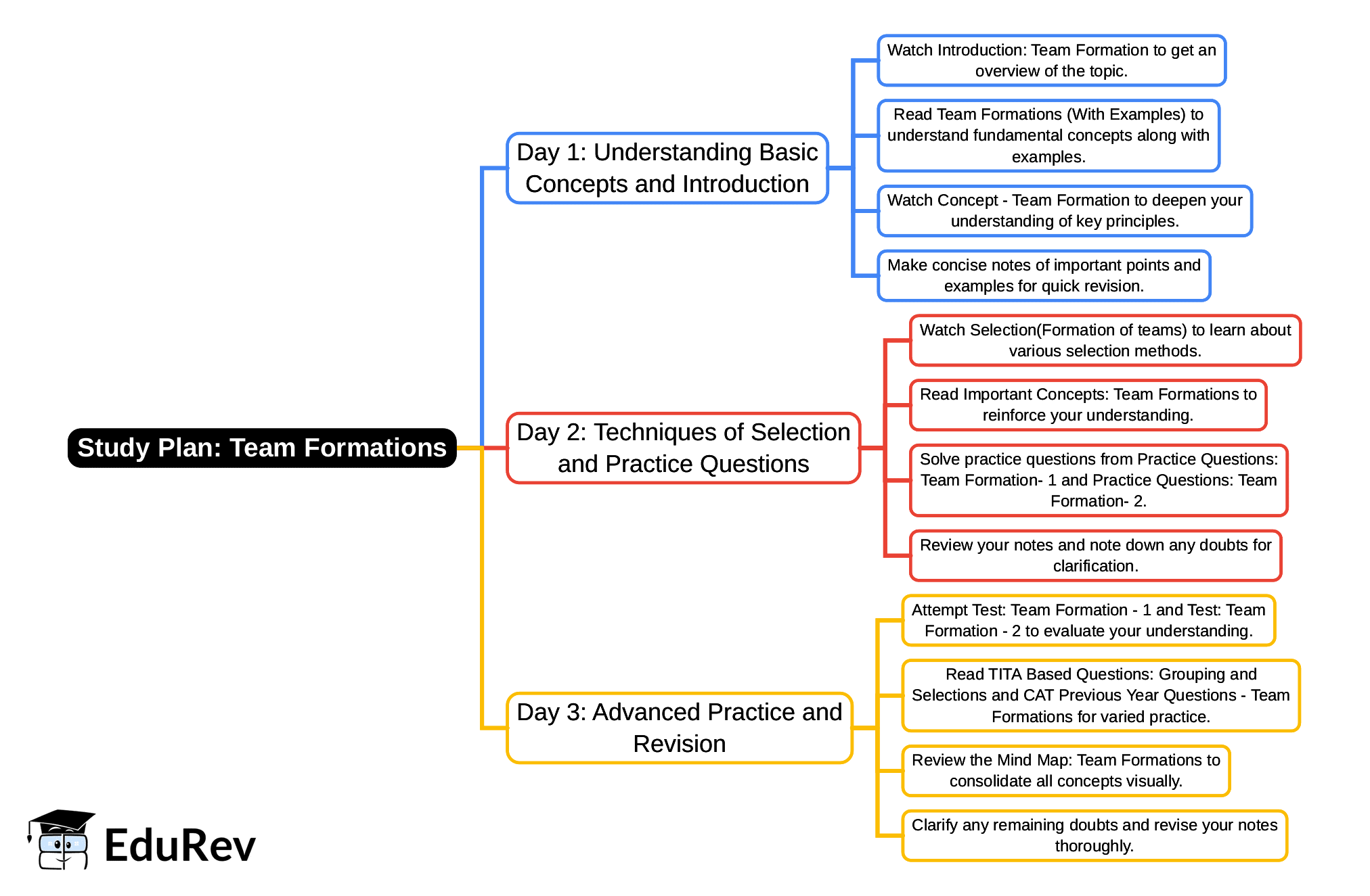3-Days Study Plan: Team Formations | Logical Reasoning (LR) and Data Interpretation (DI) - CAT