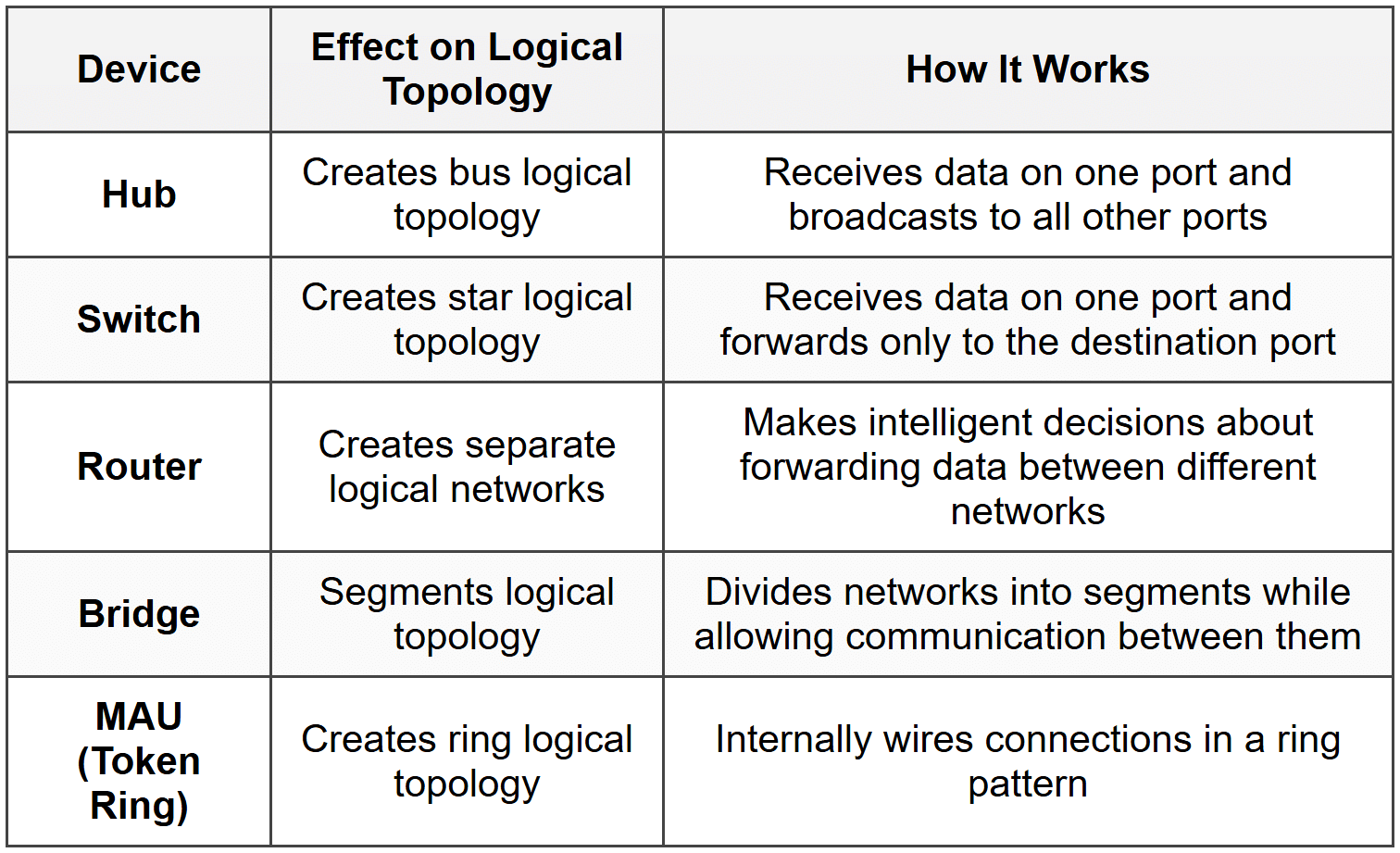 Devices That Affect Logical Topology