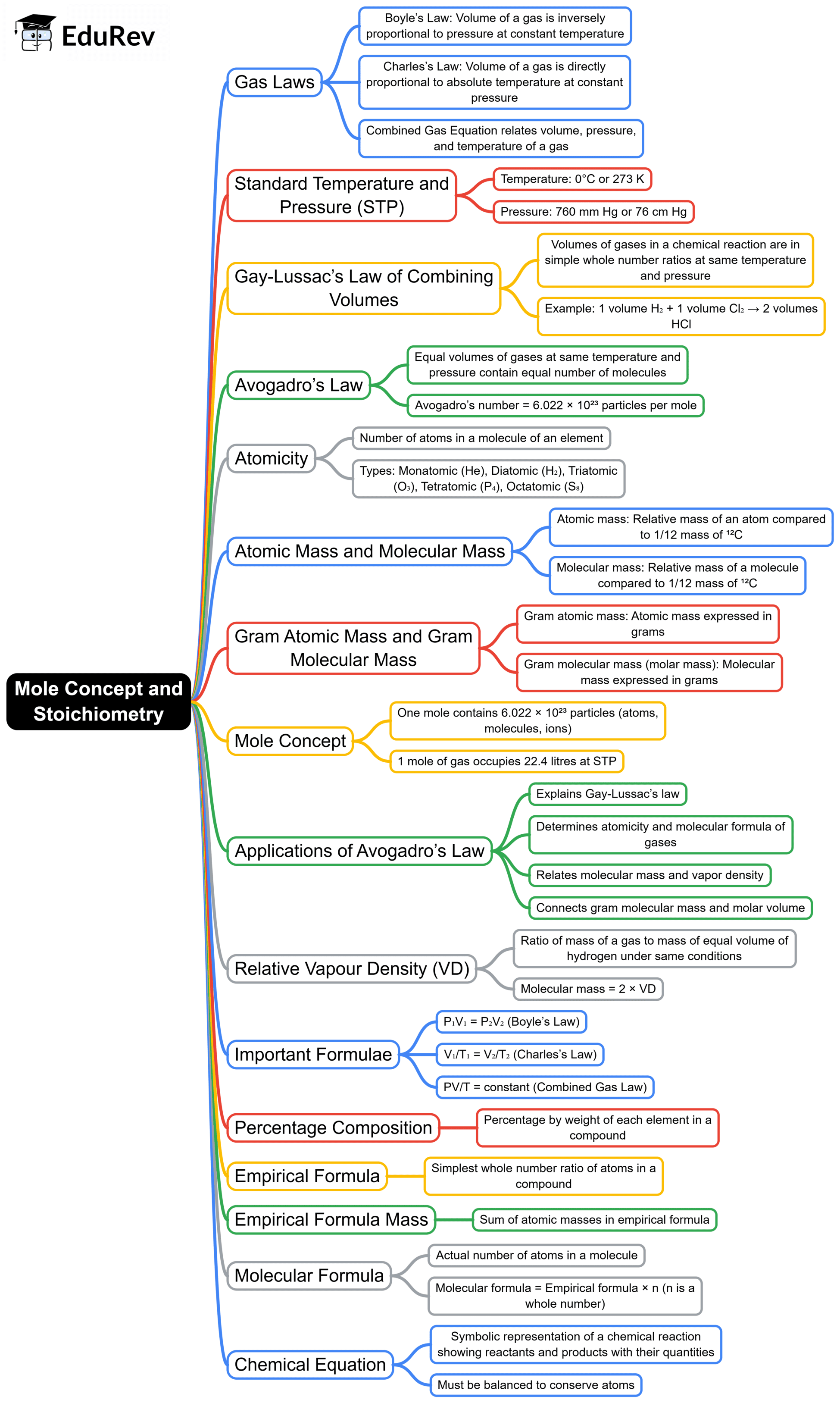 Mind Map: Mole Concept and Stoichiometry | Chemistry Class 10 ICSE