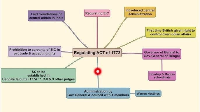  1. Regulating Act of 1773 