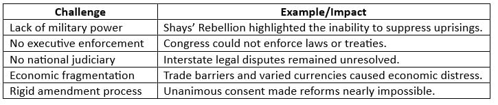 Challenges of the Articles of Confederation Chapter Notes | AP U.S Government and Politics - Grade 12