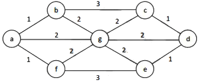 Previous Year Questions: Minimum Spanning Tree | Algorithms - Computer Science Engineering (CSE)