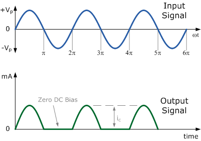 Introduction to Amplifiers | Analog and Digital Electronics - Electrical Engineering (EE)
