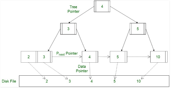 B+ Tree - Programming and Data Structures - Computer Science ...