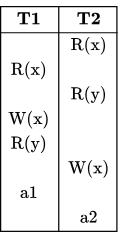 Previous Year Questions: Transaction | Database Management System (DBMS) - Computer Science Engineering (CSE)