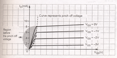 Biasing FET | Analog and Digital Electronics - Electrical Engineering (EE)