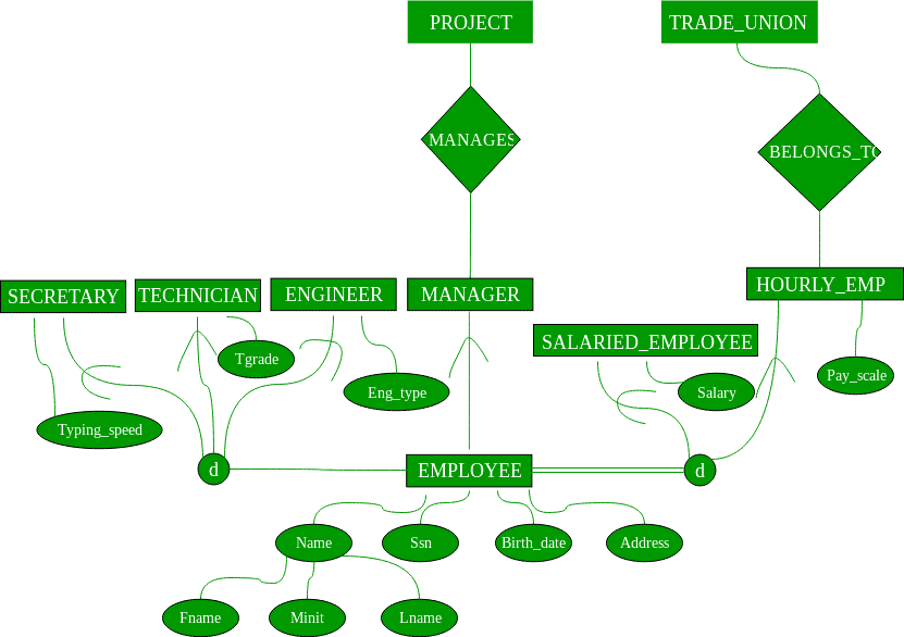 ER Diagram | Database Management System (DBMS) - Computer Science Engineering (CSE)