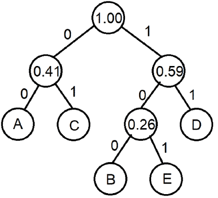 Previous Year Questions: Greedy Technique