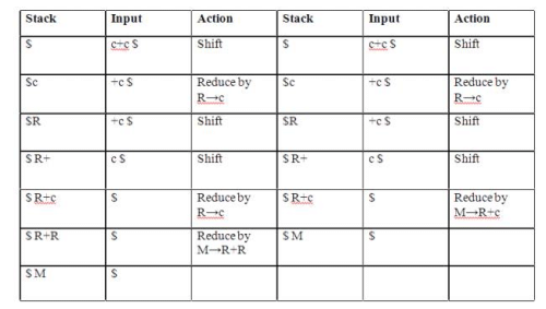 Top Down Parsing & Bottom Up Parsing | Compiler Design - Computer Science Engineering (CSE)