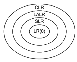 Previous Year Questions: Parsing | Compiler Design - Computer Science Engineering (CSE)