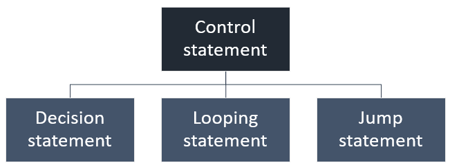 Flow Control | Programming and Data Structures - Computer Science Engineering (CSE)