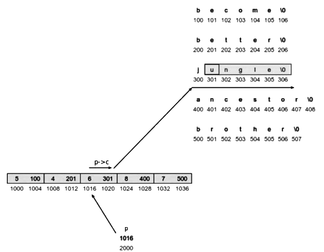 Previous Year Questions: Array and Pointer | Programming and Data Structures - Computer Science Engineering (CSE)