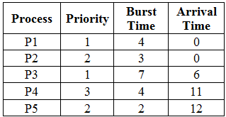 Priority CPU Scheduling | Operating System - Computer Science Engineering (CSE)