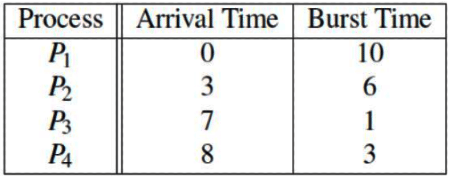 Previous Year Questions: CPU Scheduling | Operating System - Computer Science Engineering (CSE)