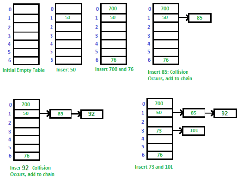 C++ program for hashing with chaining